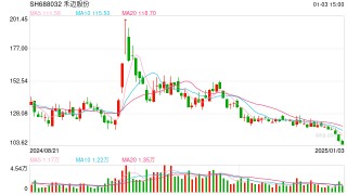 从过千元到快跌破百元，头顶三个“最”的禾迈股份股价崩了！