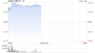 小鹏汽车-W早盘涨逾5% 10月交付量同比增长20%至2.39万辆