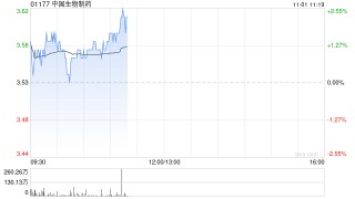 交银国际：中国生物制药3Q24业绩超预期 收购首家A股公司控制权