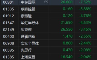 收评：港股恒指跌1.55% 科指跌2.38%半导体概念股跌幅居前