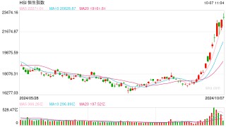 快讯：港股恒指高开0.93% 科指涨1.36%券商股大幅高开