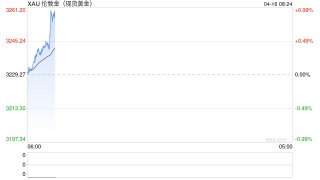快讯：现货黄金持续拉升向上突破3260美元/盎司，日内涨近1%