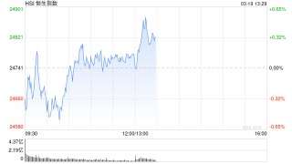 午评：港股恒指涨0.15% 恒生科指跌0.82% 越疆涨超18%