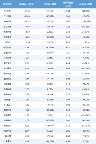 游戏一季报|市场加速洗牌 世纪华通营收及利润双登历史新高 昆仑万维“All in AI”亏损翻了3倍