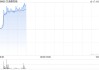 艾迪康控股早盘涨近13% 机构看好ICL龙头规模效应持续显现