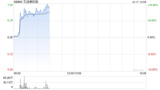 艾迪康控股早盘涨近13% 机构看好ICL龙头规模效应持续显现