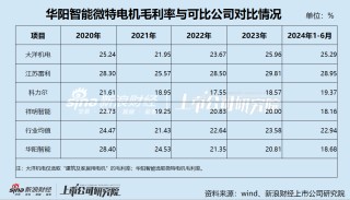 华阳智能上市业绩即“变脸” 不到一年就要重大资产重组 “内卷式”激烈竞争下标的市占率已大幅下滑