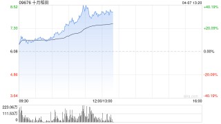 十月稻田早盘涨超16% 机构称农业板块或受益避险属性