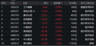 逢高卖股，大赚超20亿！药明康德反弹超2%！CXO集体跟涨，医疗ETF（512170）盘中涨超1.6%