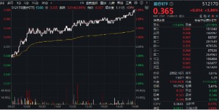 大消费引爆！眼科、医美狂飙，医疗ETF（512170）涨近4%！回归基本面，机构看向2025（附医疗Q3业绩一览表）