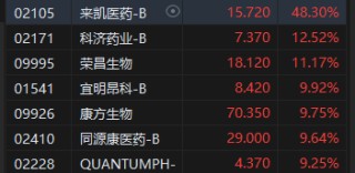 收评：港股恒指涨0.21% 科指涨0.41%AI应用概念股大爆发