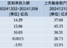 百亿规模之路道阻且长：泰康中证A500ETF昨日资金净流入排名倒数第二，上市近两月资产规模仅为85.27亿元