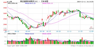 收评：菜油涨超2% 集运指数跌近4%