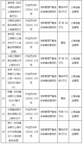 贷款管理严重违反审慎经营规则！上海地区多家银行分支机构被罚