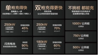 15000座！比亚迪与小桔充电、新电途共建兆瓦闪充生态