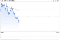 避险情绪叠加美元走低，支撑黄金再次测试年内高点
