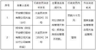 平安银行大连分行被罚60万元：对公贷款贷后管理不到位 投资业务投后管理不尽职