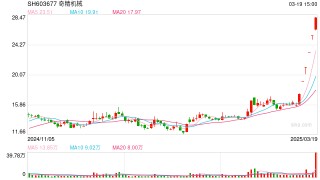 “格物”即将发布，机器人概念股反复活跃，奇精机械收获六个涨停板