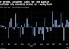 纽约汇市：PCE数据低于预期令美元承压 日本缩小周跌幅