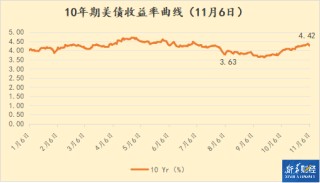 股债跷跷板效应再现 美债周三遭市场大举抛售