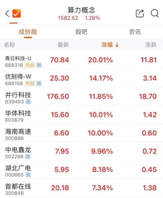 算力概念股持续走强，青云科技连续两天“20cm”涨停！