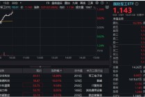 基金持仓持续回升，国防军工ETF（512810）逆市涨超1%！成份股华丰科技飙升逾14%，航锦科技涨停