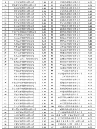 2024券商经纪业务ETF交易账户数量排名：东方财富证券ETF累计交易账户数量占市场份额比重，从9.56%降至9.45%