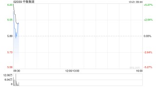 中集集团发盈喜后高开逾6% 前三季度净利最高预增304%