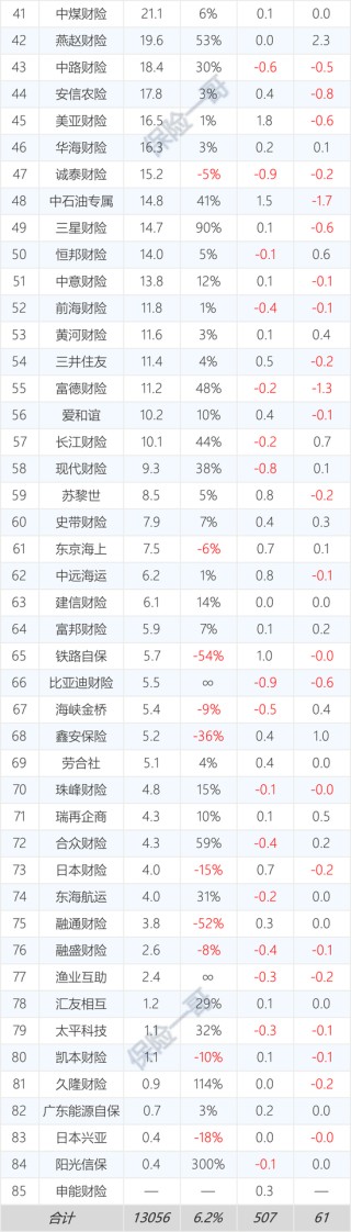 161家产寿险公司前三季度保费和利润完整榜