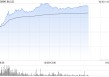 AI概念股部分走强 金山云涨超31%汇量科技涨超13%