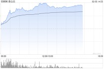 AI概念股部分走强 金山云涨超31%汇量科技涨超13%