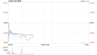 渣打集团11月6日斥资1402.13万英镑回购148.38万股