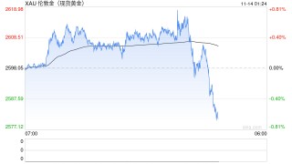 美元下挫、非美货币普涨！美联储年末降息还有多少可能？