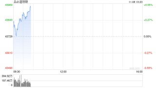开盘：美股周五开盘涨跌不一 市场关注联储政策路径