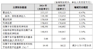 招商银行：2024年实现归母净利润1483.91亿元 同比增长1.22%