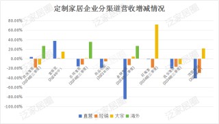 前三季度：欧派138.8亿、索菲亚76.6亿、志邦36.8亿 VS 顾家138.0亿、梦百合61.3亿、慕思38.8亿