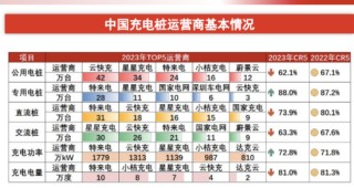 54万个充电桩撑起星星充电IPO，成就两大“胡润富豪”！