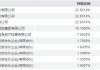 易方达股权激励累计获分红9.7亿元：陈皓、冯波获分红2000万近3年输基准30% 张坤获分红2000万近3年输基准23%