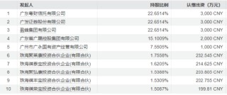 易方达股权激励累计获分红9.7亿元：陈皓、冯波获分红2000万近3年输基准30% 张坤获分红2000万近3年输基准23%