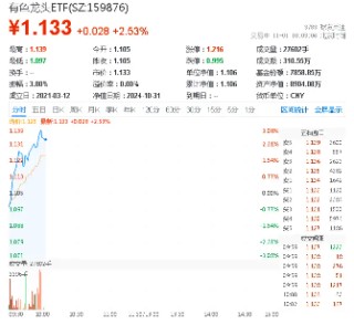 发生了什么？战略小金属——稀土飙升，北方稀土等4股涨停，有色龙头ETF（159876）盘中暴拉近3%