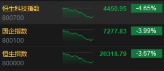 收评：港股恒指跌3.67% 科指跌4.65%汽车股大幅下挫