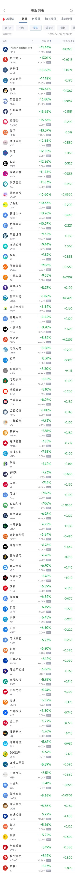 周一热门中概股悉数下跌 纳指中国金龙指数大跌5.12%，阿里巴巴跌9.06%