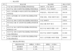 大消息！管理费率批量下调至0.15%，规模最大的ETF也降费了