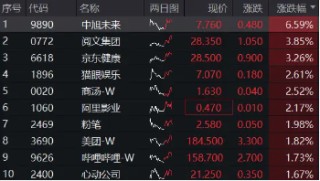 港股回暖，京东健康涨逾3%，港股互联网ETF（513770）涨近1%，波动下如何抉择？