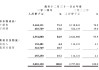 都市丽人2024年净赚1.26亿元，“卖楼”业务贡献近一半