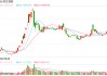 快讯：恒指低开0.13% 科指跌0.06%科网股多数低开