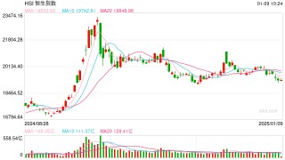 快讯：恒指低开0.13% 科指跌0.06%科网股多数低开