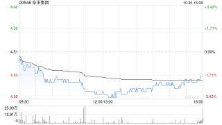 阜丰集团10月30日斥资176.52万港元回购40万股