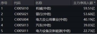 主力资金狂涌！高股息出手护盘，价值ETF（510030）逆市收红！机构：继续看好高股息红利板块