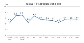 11月规上工业增加值增长5.4% “两重”“两新”政策带动明显